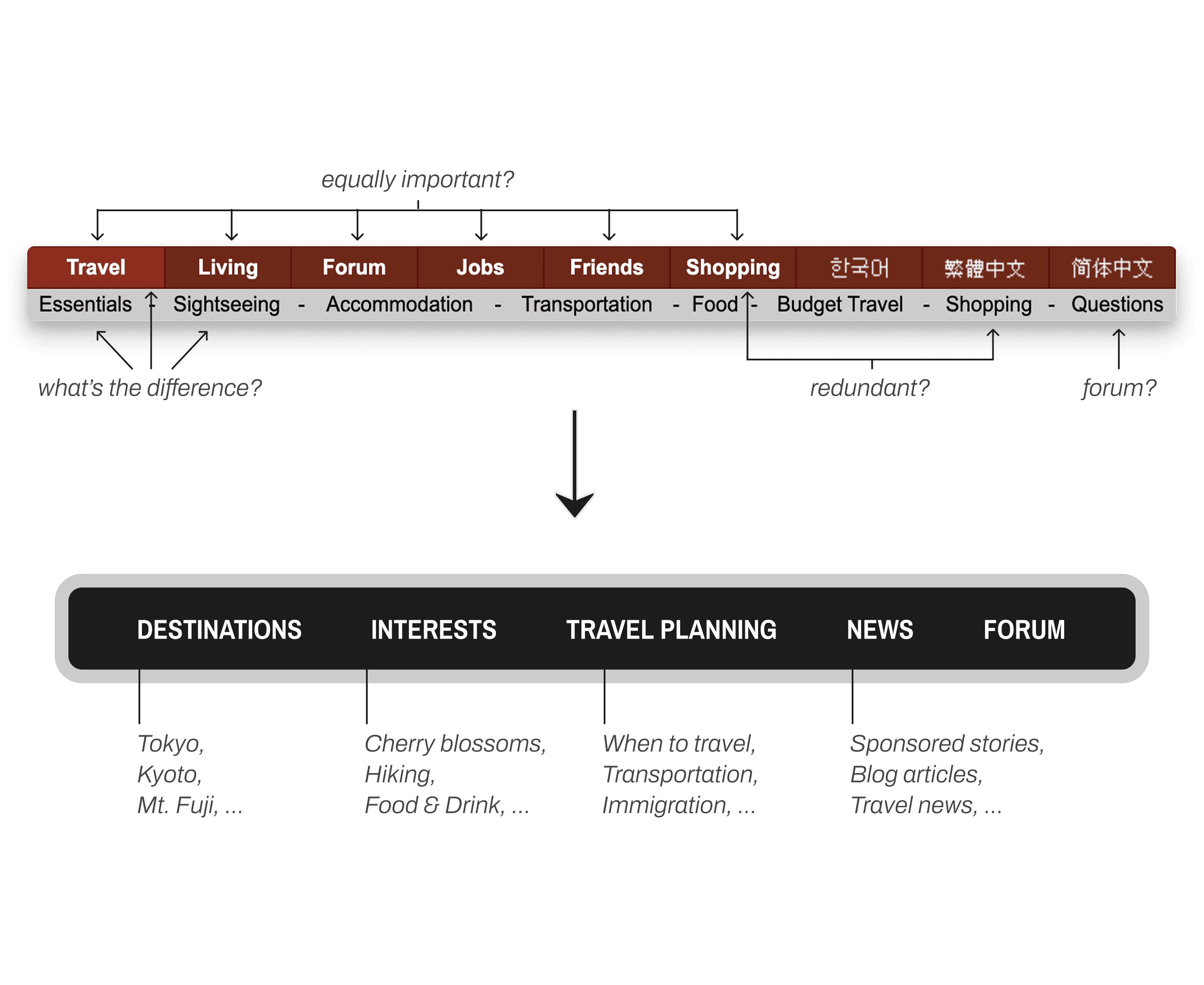 Redesigning japan-guide.com information architecture